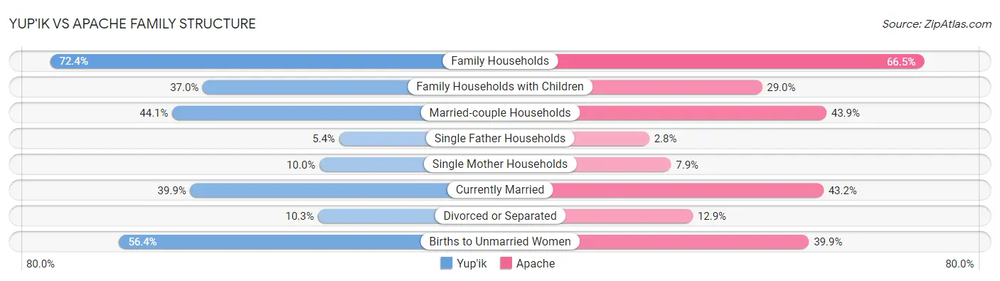 Yup'ik vs Apache Family Structure
