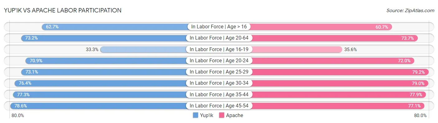 Yup'ik vs Apache Labor Participation