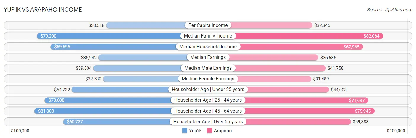 Yup'ik vs Arapaho Income