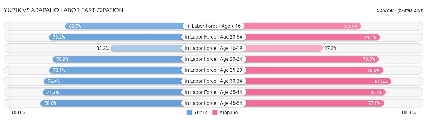 Yup'ik vs Arapaho Labor Participation