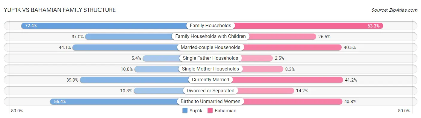 Yup'ik vs Bahamian Family Structure