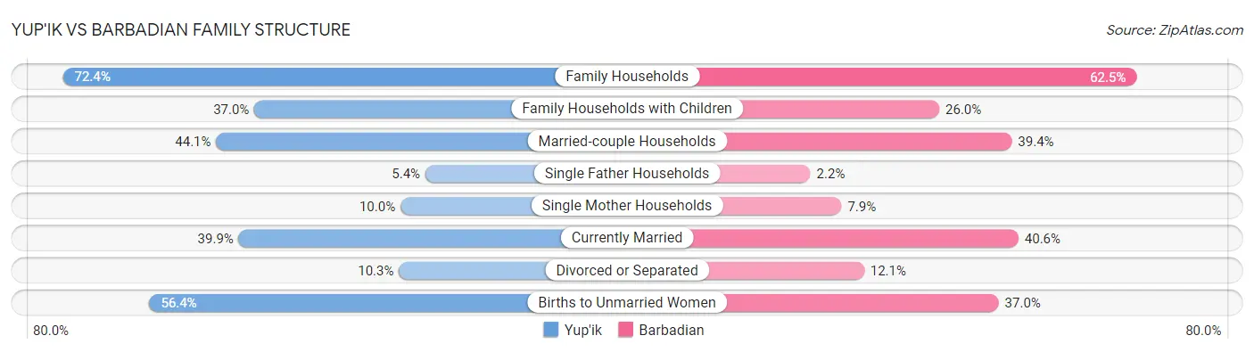 Yup'ik vs Barbadian Family Structure