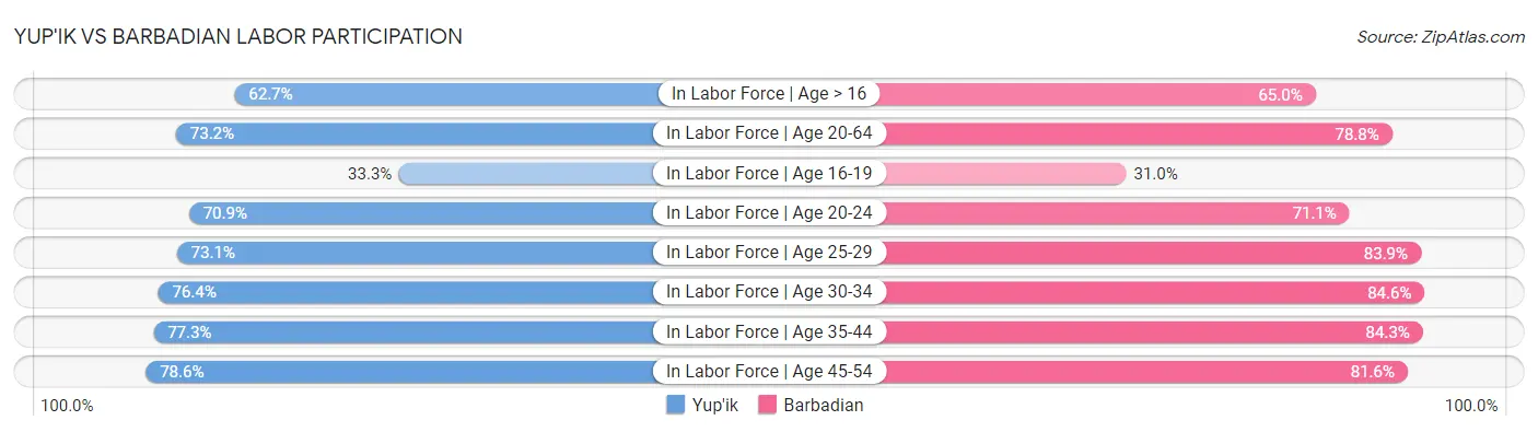 Yup'ik vs Barbadian Labor Participation