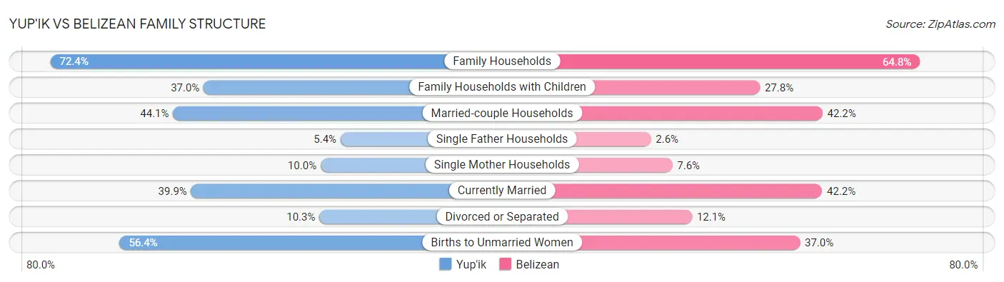 Yup'ik vs Belizean Family Structure