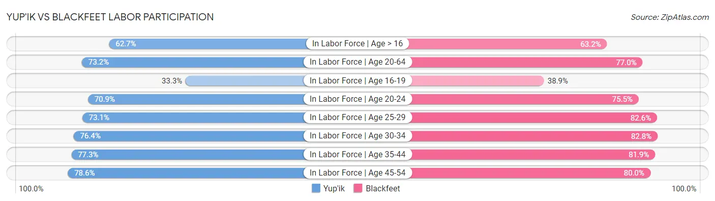 Yup'ik vs Blackfeet Labor Participation