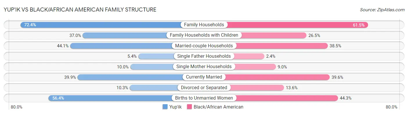 Yup'ik vs Black/African American Family Structure