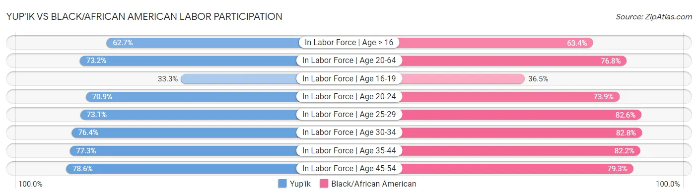 Yup'ik vs Black/African American Labor Participation