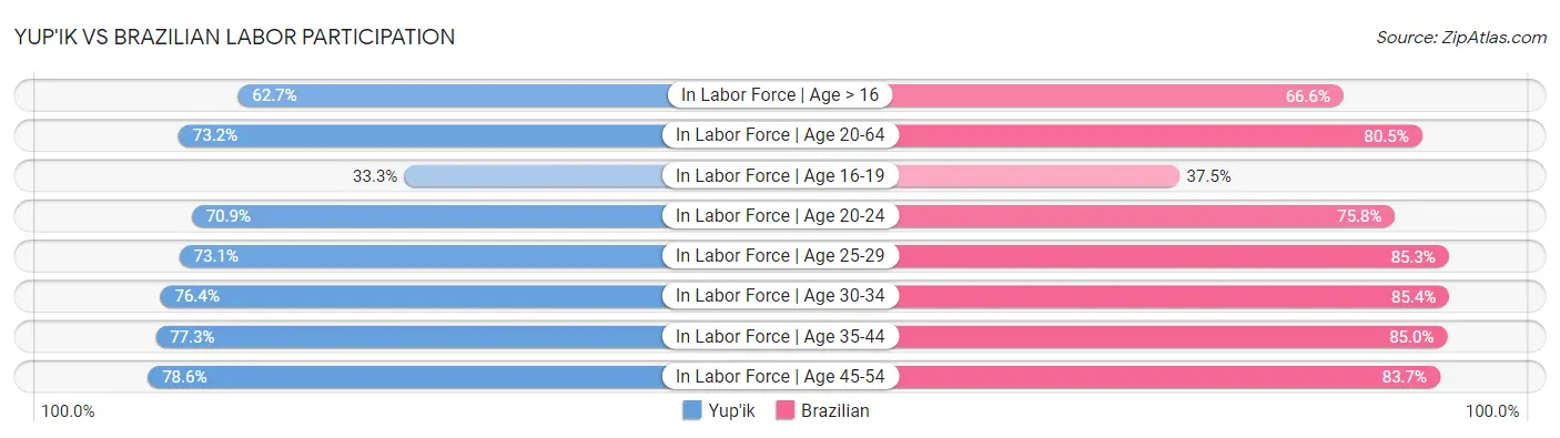 Yup'ik vs Brazilian Labor Participation