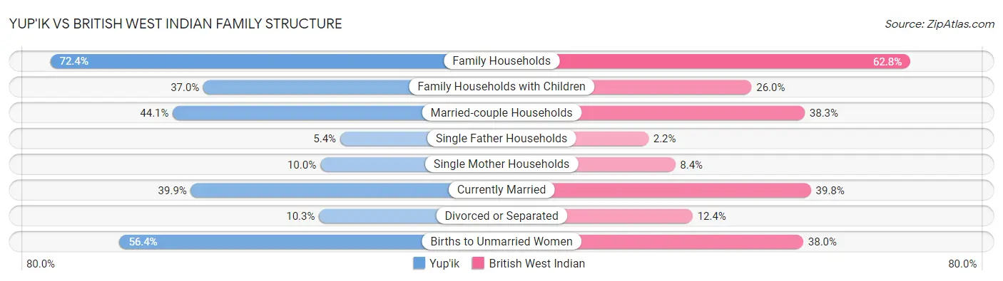 Yup'ik vs British West Indian Family Structure