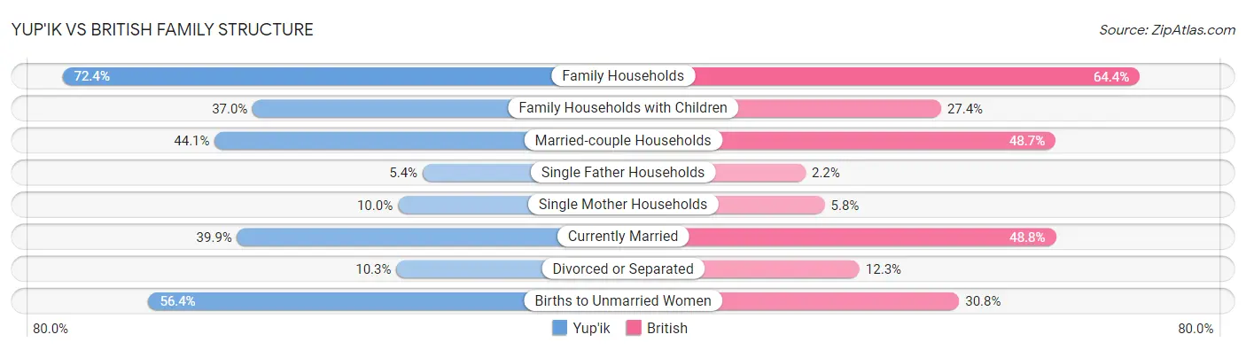 Yup'ik vs British Family Structure