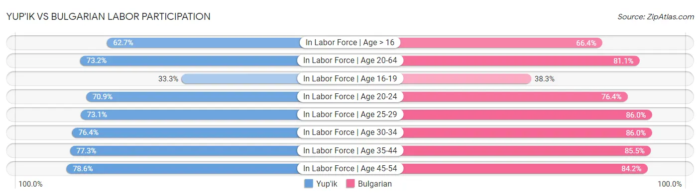 Yup'ik vs Bulgarian Labor Participation
