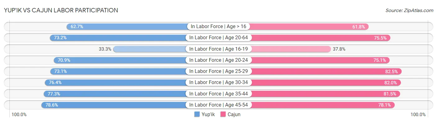 Yup'ik vs Cajun Labor Participation