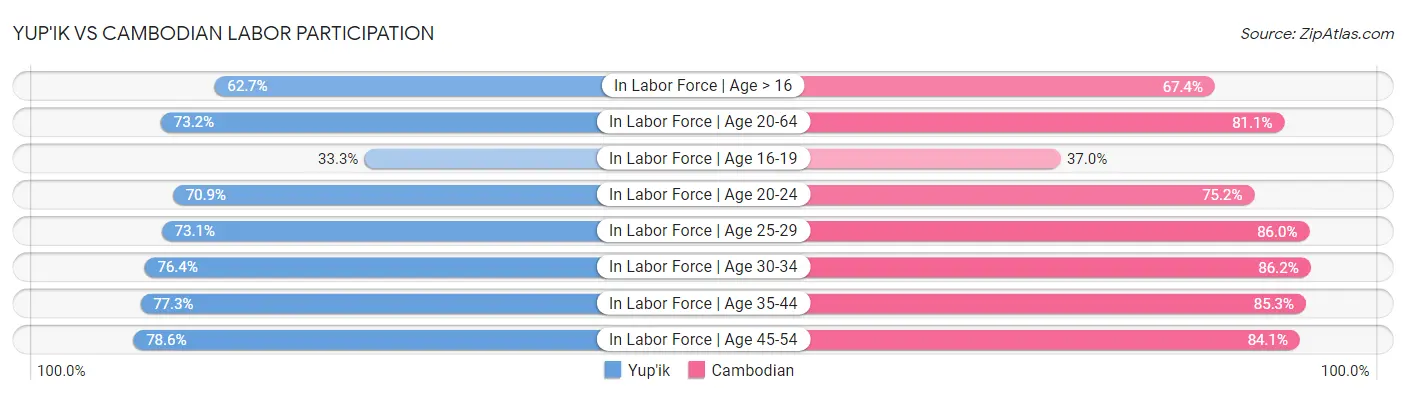 Yup'ik vs Cambodian Labor Participation