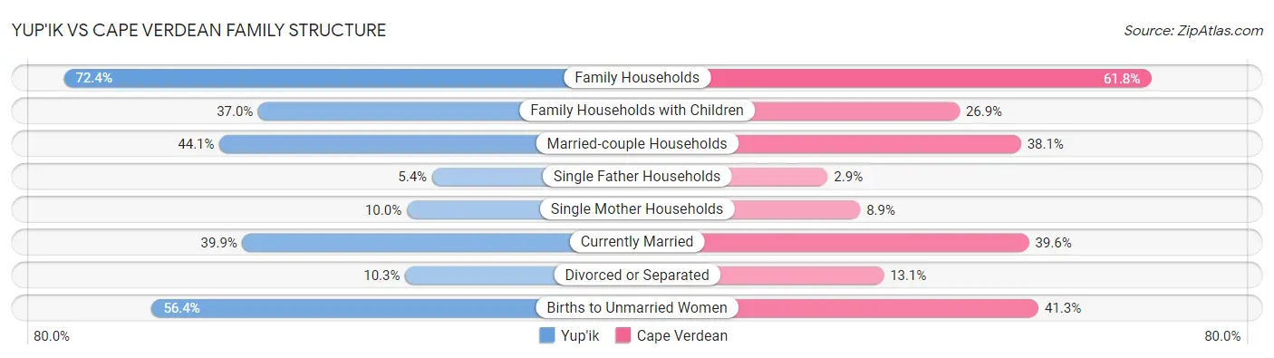 Yup'ik vs Cape Verdean Family Structure