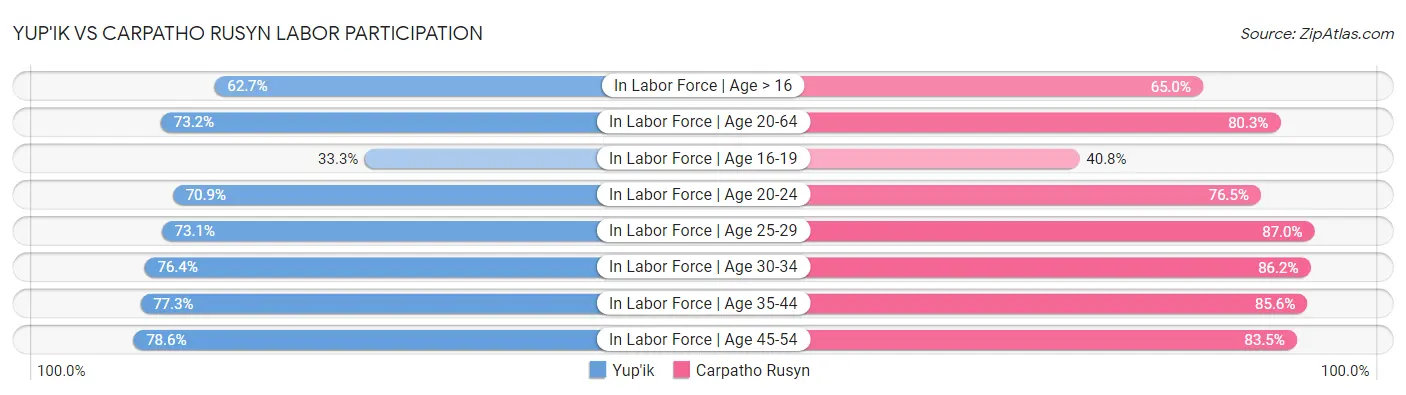 Yup'ik vs Carpatho Rusyn Labor Participation