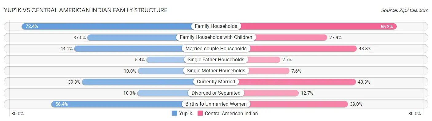 Yup'ik vs Central American Indian Family Structure