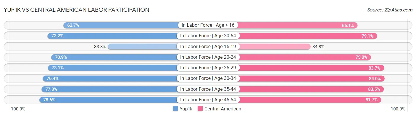 Yup'ik vs Central American Labor Participation