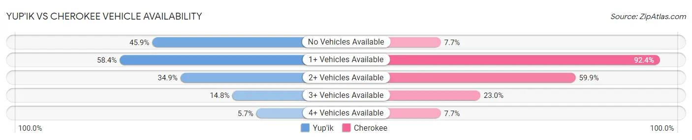 Yup'ik vs Cherokee Vehicle Availability