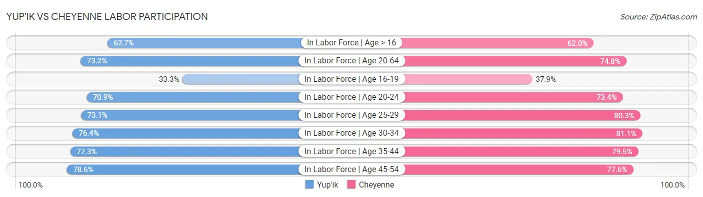 Yup'ik vs Cheyenne Labor Participation