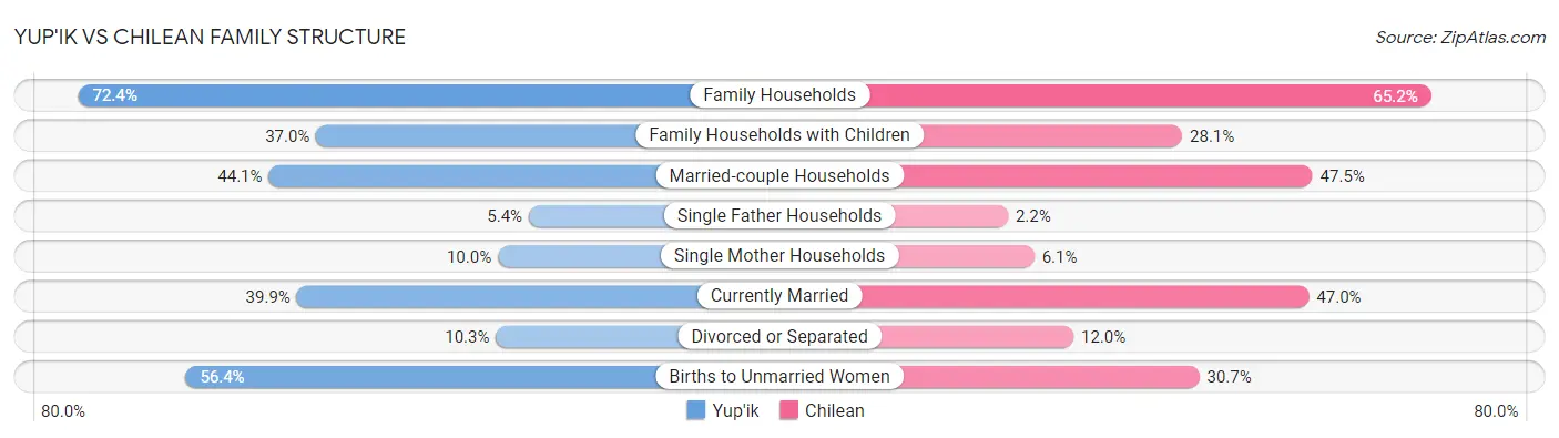 Yup'ik vs Chilean Family Structure