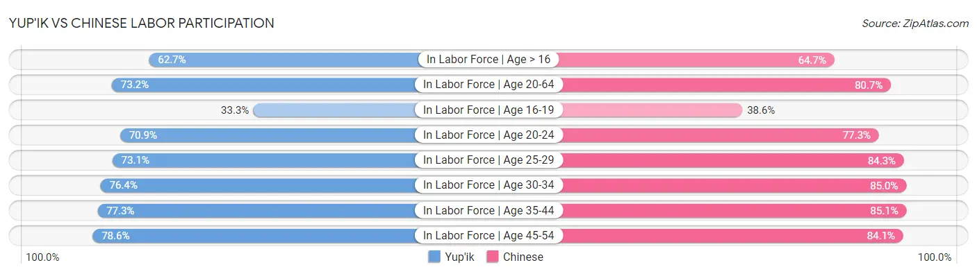 Yup'ik vs Chinese Labor Participation