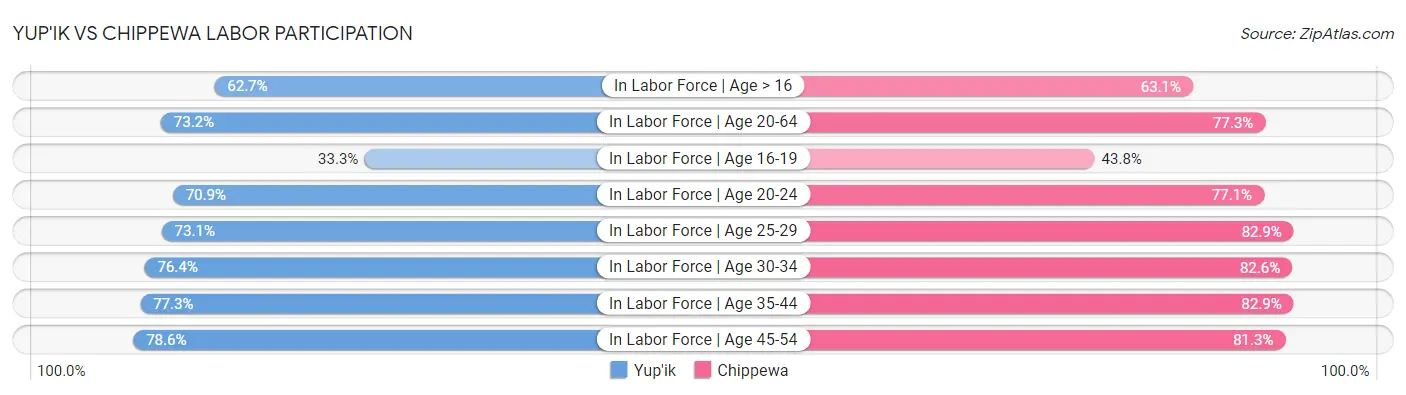 Yup'ik vs Chippewa Labor Participation