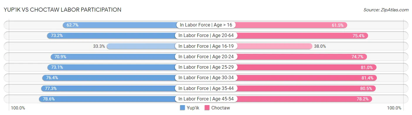 Yup'ik vs Choctaw Labor Participation