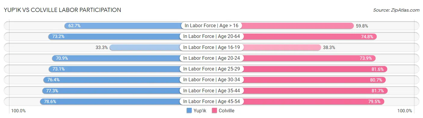Yup'ik vs Colville Labor Participation