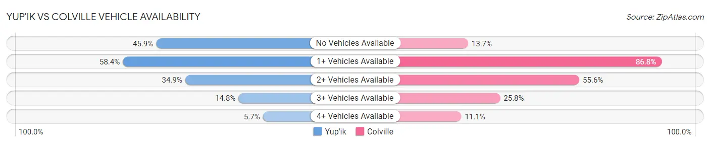 Yup'ik vs Colville Vehicle Availability