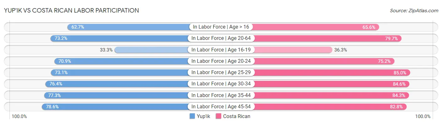 Yup'ik vs Costa Rican Labor Participation
