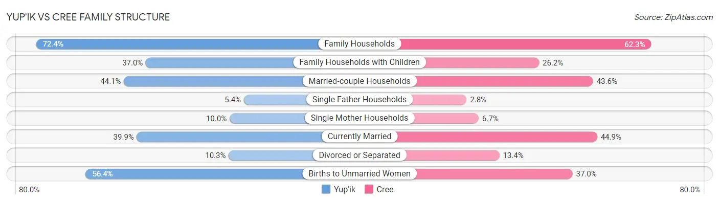 Yup'ik vs Cree Family Structure