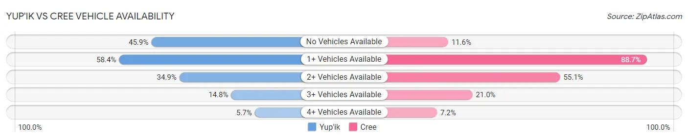 Yup'ik vs Cree Vehicle Availability