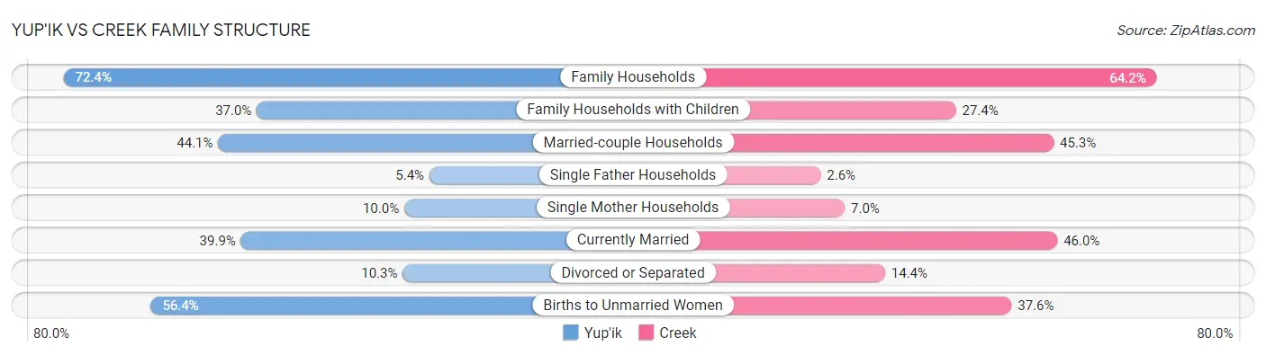 Yup'ik vs Creek Family Structure