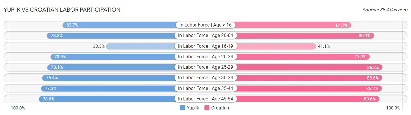 Yup'ik vs Croatian Labor Participation