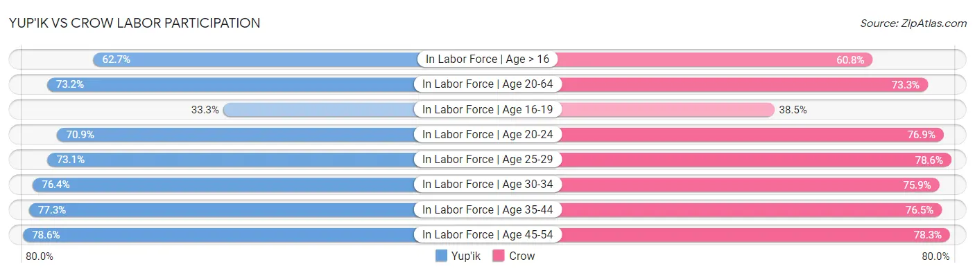 Yup'ik vs Crow Labor Participation