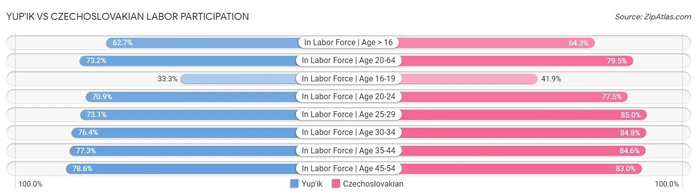 Yup'ik vs Czechoslovakian Labor Participation