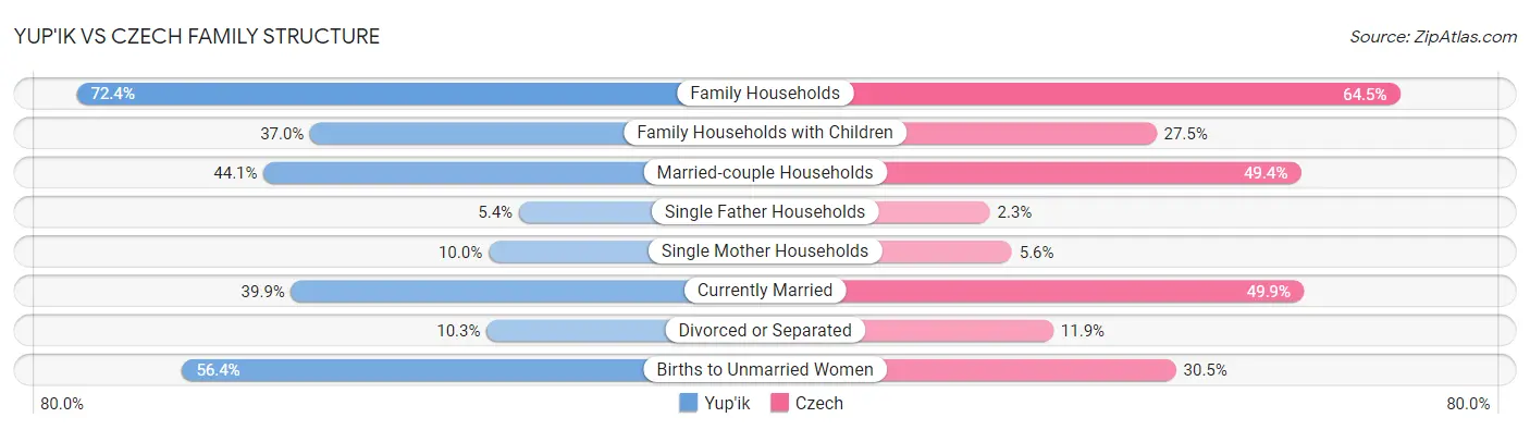 Yup'ik vs Czech Family Structure