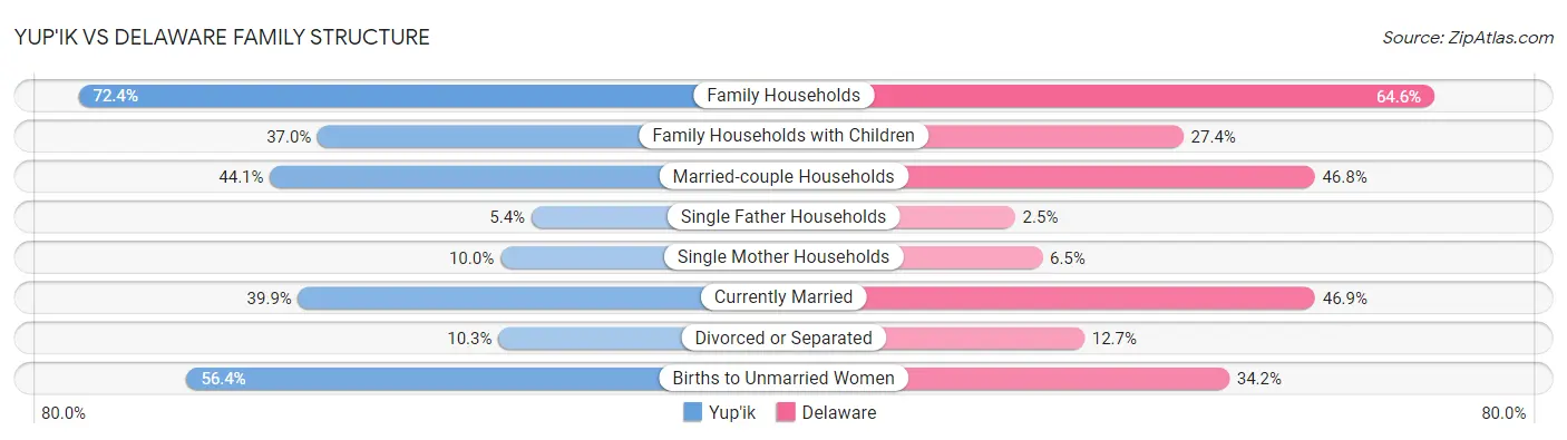 Yup'ik vs Delaware Family Structure