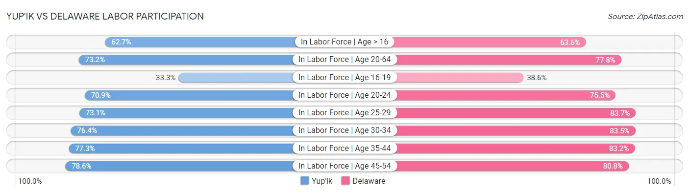 Yup'ik vs Delaware Labor Participation