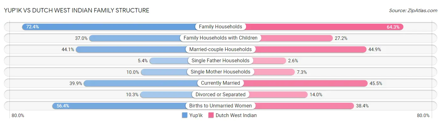 Yup'ik vs Dutch West Indian Family Structure