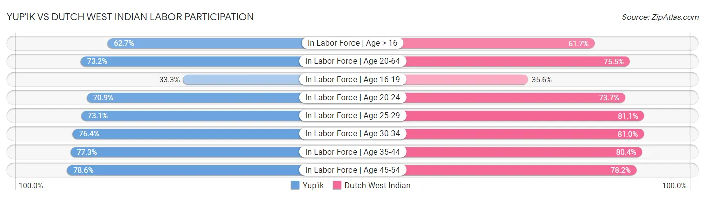Yup'ik vs Dutch West Indian Labor Participation