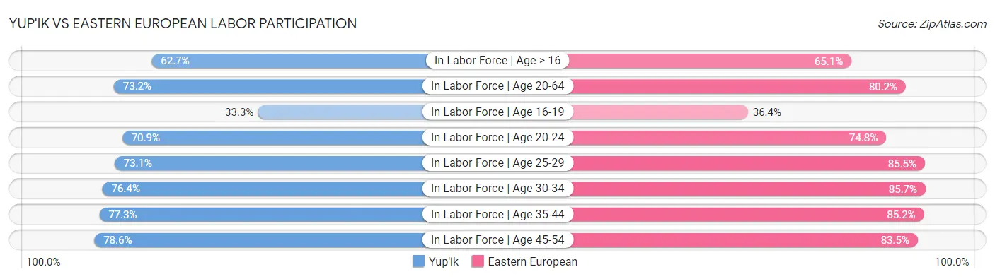 Yup'ik vs Eastern European Labor Participation