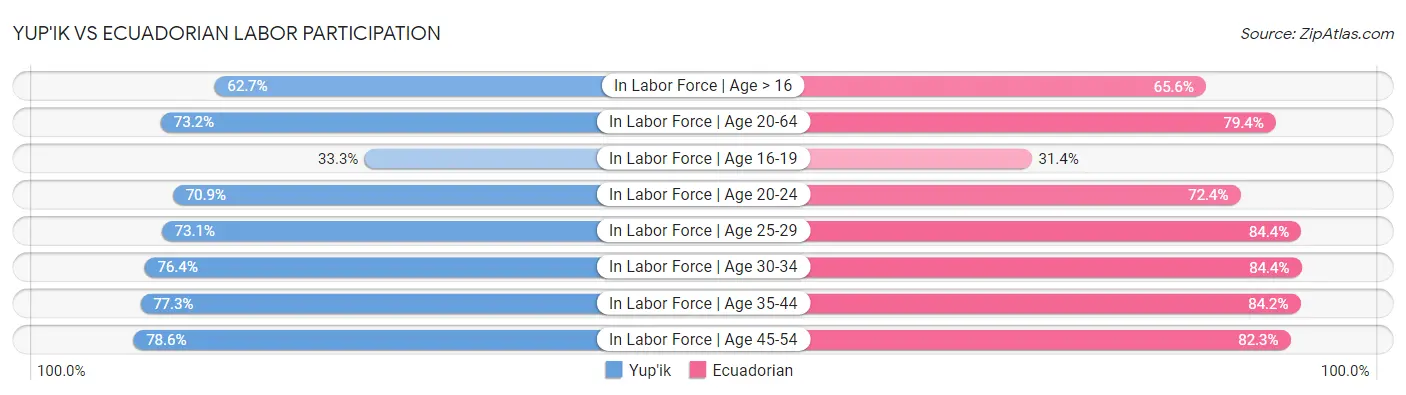 Yup'ik vs Ecuadorian Labor Participation