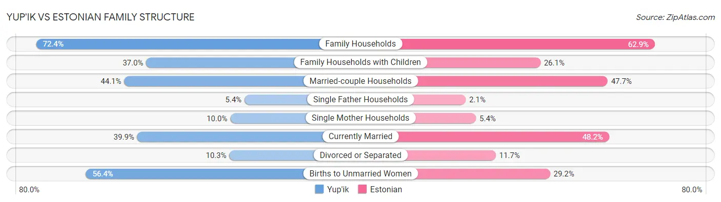 Yup'ik vs Estonian Family Structure