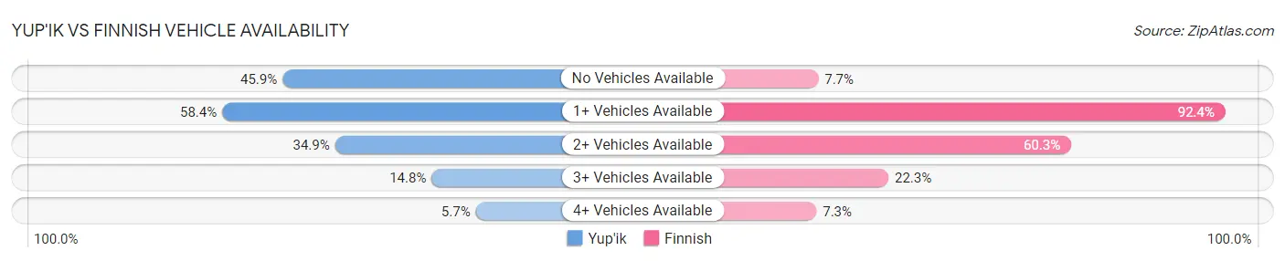 Yup'ik vs Finnish Vehicle Availability