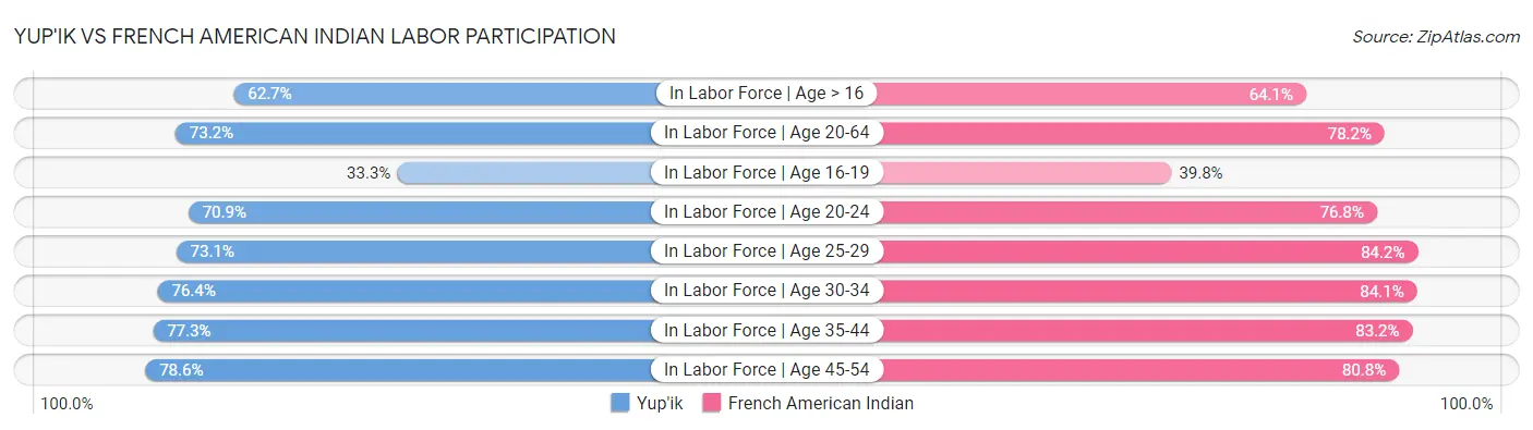 Yup'ik vs French American Indian Labor Participation