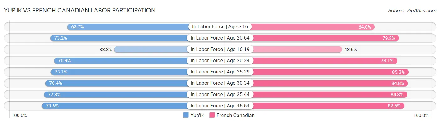 Yup'ik vs French Canadian Labor Participation
