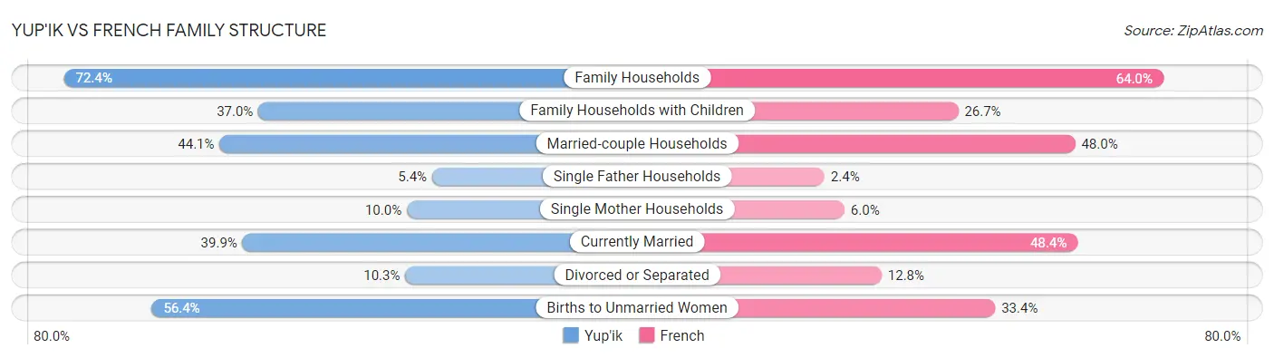 Yup'ik vs French Family Structure