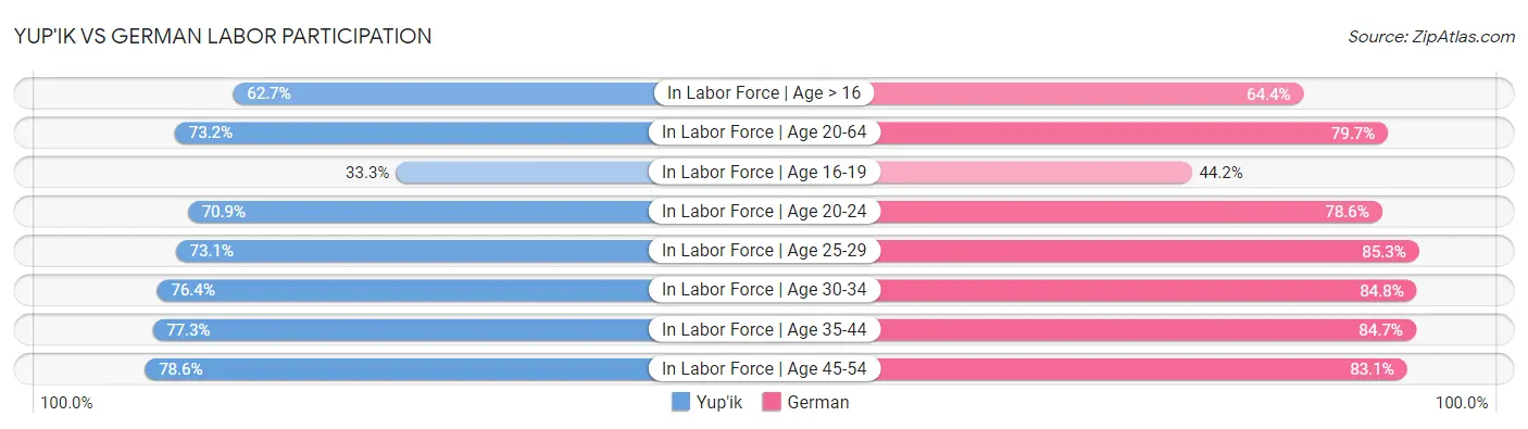 Yup'ik vs German Labor Participation