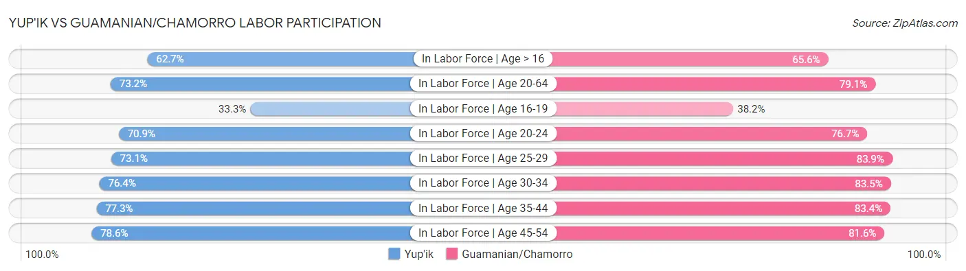 Yup'ik vs Guamanian/Chamorro Labor Participation